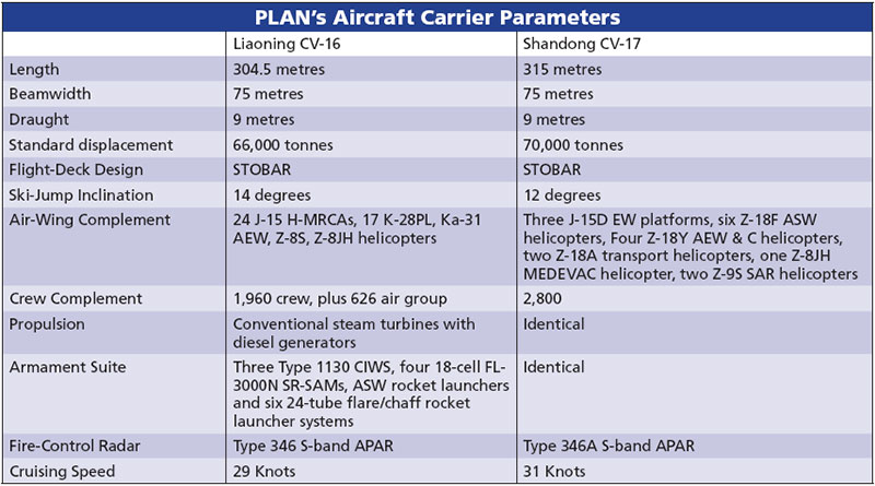PLAN’s Aircraft Carrier Parameters