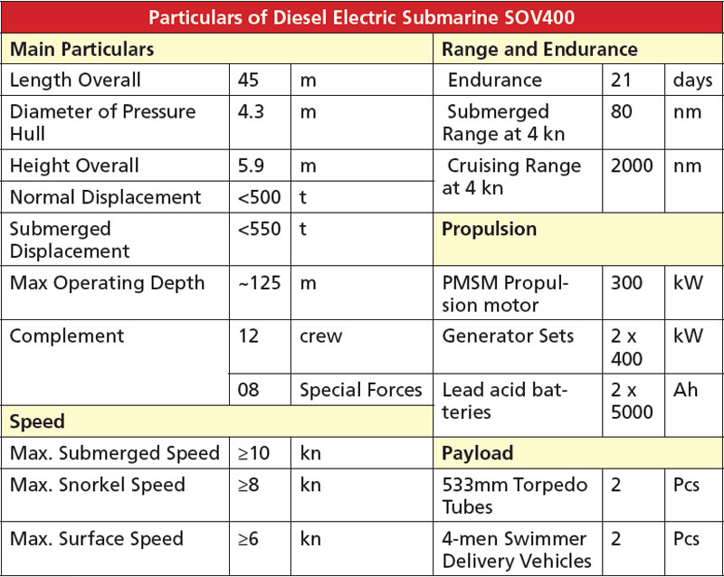 Particulars of Diesel Electric Submarine SOV400