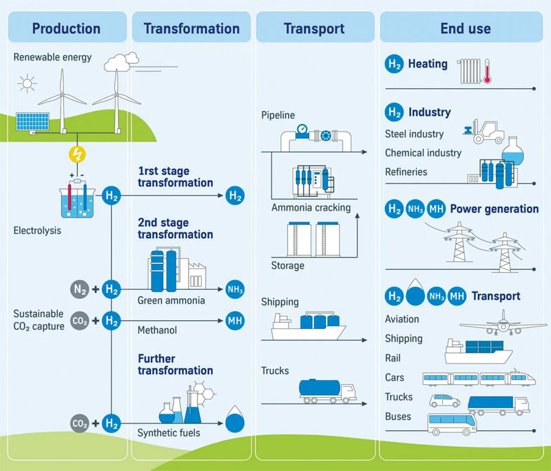 thyssenKrupp’s infographic displaying its efforts at green technologies