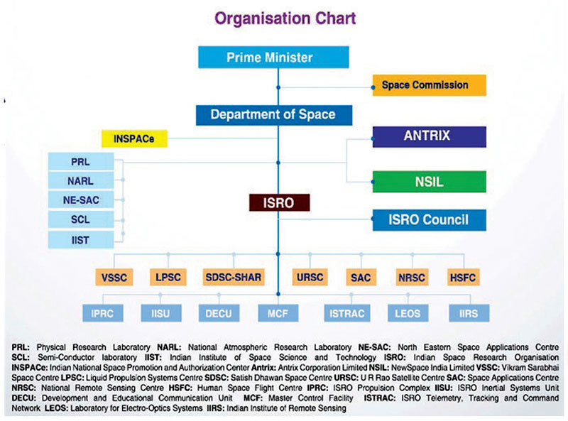 Figure 1: Organisational chart of Department of Space as per Indian Space Policy